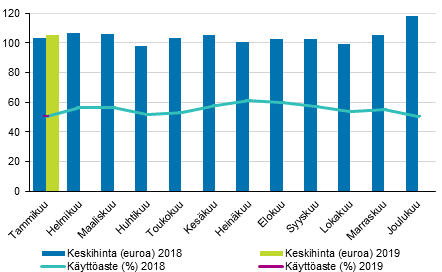 Hotellihuoneiden kuukausittainen kyttaste ja keskihinta