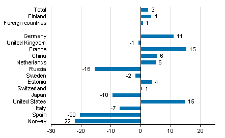 Change in overnight stays in February 2019/2018, %