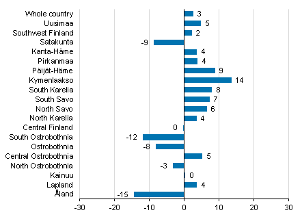 Change in overnight stays in February by region 2019/2018, %