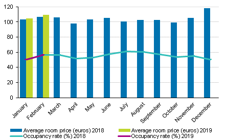 Hotel room occupancy rate and the monthly average price