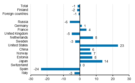 Change in overnight stays in March 2019/2018, %