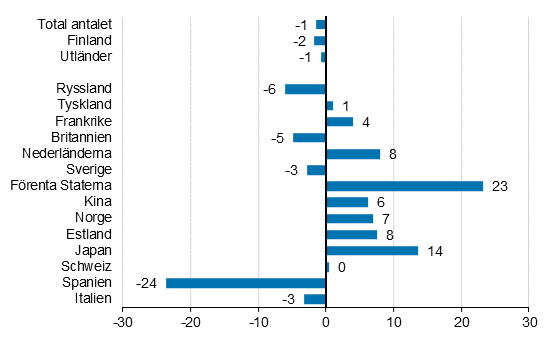 Frndring i vernattningar i mars 2019/2018, %