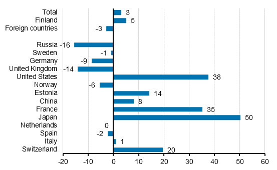 Change in overnight stays in April 2019/2018, %