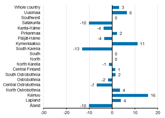 Change in overnight stays in April by region 2019/2018, %