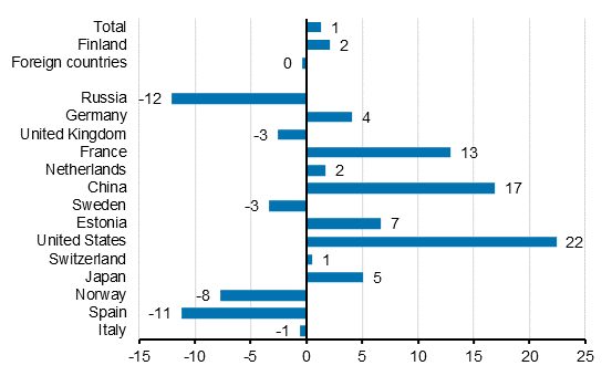 Change in overnight stays in January-April 2019/2018, %