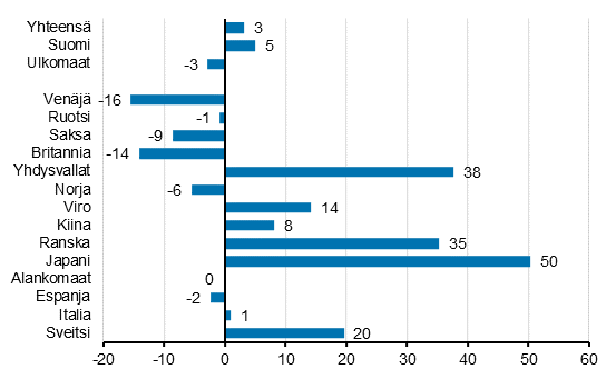 Ypymisten muutos huhtikuussa 2019/2018, %