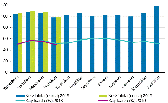 Hotellihuoneiden kuukausittainen kyttaste ja keskihinta