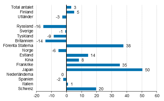 Frndring i vernattningar i april 2019/2018, %