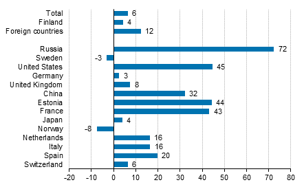 Change in overnight stays in May 2019/2018, %