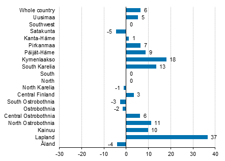 Change in overnight stays in May by region 2019/2018, %