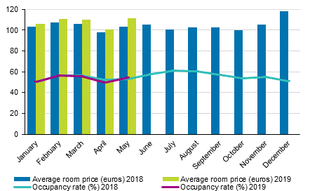 Hotel room occupancy rate and the monthly average price