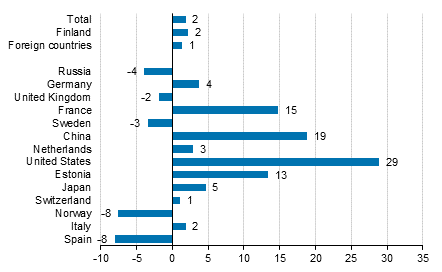 Change in overnight stays in January-May 2019/2018, %