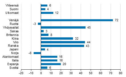 Ypymisten muutos toukokuussa 2019/2018, %