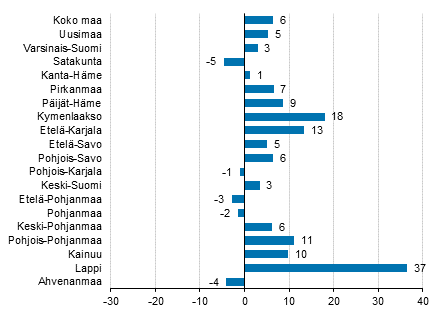 Ypymisten muutos maakunnittain toukokuussa 2019/2018, %