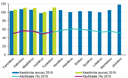 Hotellihuoneiden kuukausittainen kyttaste ja keskihinta