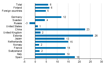 Change in overnight stays in June 2019/2018, %