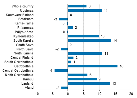 Change in overnight stays in June by region 2019/2018, %