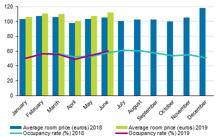 Hotel room occupancy rate and the monthly average price