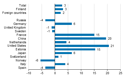 Change in overnight stays in January-May 2019/2018, %