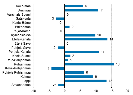 Ypymisten muutos maakunnittain keskuussa 2019/2018, %