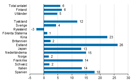 Frndring i vernattningar i juni 2019/2018, %