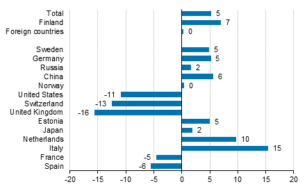 Change in overnight stays in July 2019/2018, %