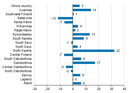 Change in overnight stays in July by region 2019/2018, %