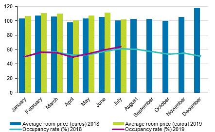 Hotel room occupancy rate and the monthly average price