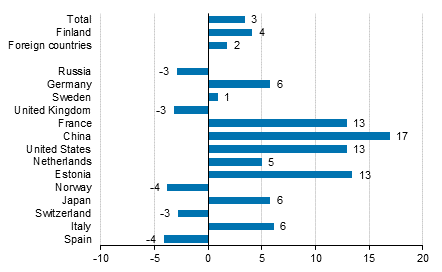 Change in overnight stays in January-July 2019/2018, %