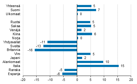 Ypymisten muutos heinkuussa 2019/2018, %