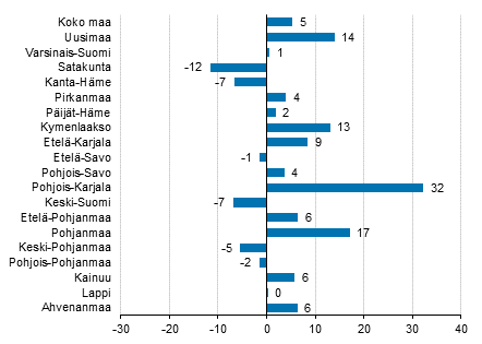 Ypymisten muutos maakunnittain heinkuussa 2019/2018, %