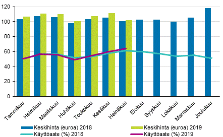 Hotellihuoneiden kuukausittainen kyttaste ja keskihinta