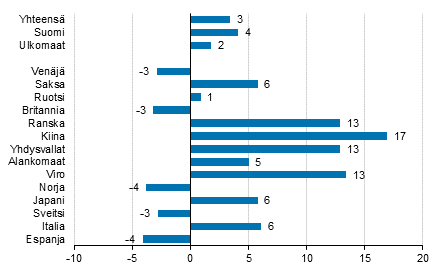 Ypymisten muutos tammi-heinkuu 2019/2018, %