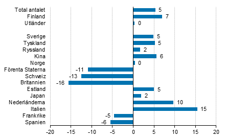 Frndring i vernattningar i juli 2019/2018, %