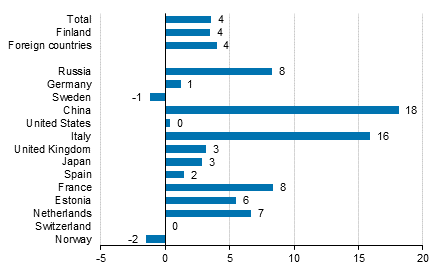 Change in overnight stays in August 2019/2018, %