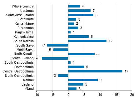 Change in overnight stays in August by region 2019/2018, %