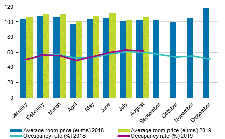 Hotel room occupancy rate and the monthly average price