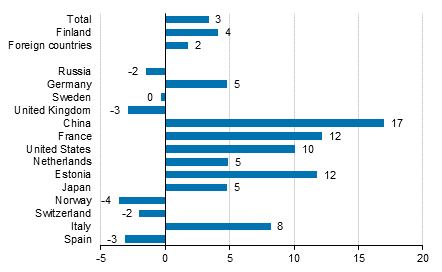 Change in overnight stays in January-August 2019/2018, %