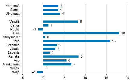 Ypymisten muutos elokuussa 2019/2018, %