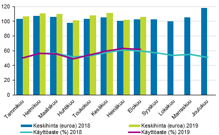 Hotellihuoneiden kuukausittainen kyttaste ja keskihinta