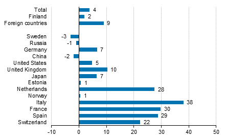 Change in overnight stays in September 2019/2018, %