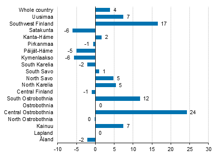 Change in overnight stays in September by region 2019/2018, %