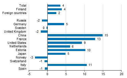 Change in overnight stays in January-September 2019/2018, %