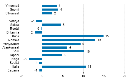 Ypymisten muutos tammi-syyskuu 2019/2018, %