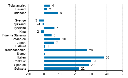 Frndring i vernattningar i september 2019/2018, %