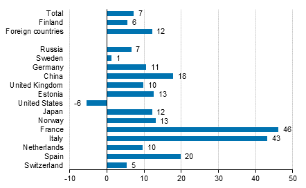 Change in overnight stays in October 2019/2018, %