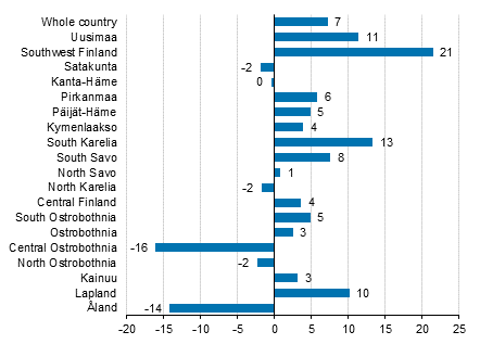 Change in overnight stays in October by region 2019/2018,%