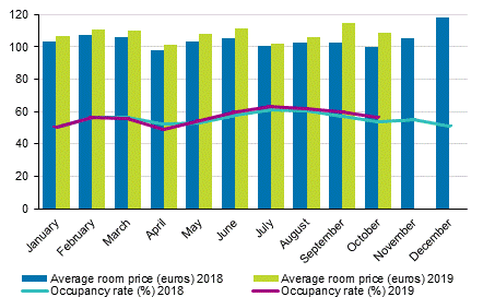 Hotel room occupancy rate and the monthly average price