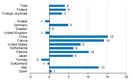 Change in overnight stays in January-October 2019/2018, %