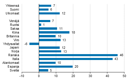 Ypymisten muutos lokakuussa 2019/2018, %